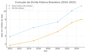 Evolução da Dívida Pública Brasileira (2010–2025)