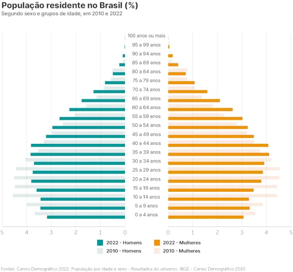 Brasil envelhece rapidamente: veja dados, desafios da vigilância em saúde, políticas públicas e como garantir envelhecimento saudável.