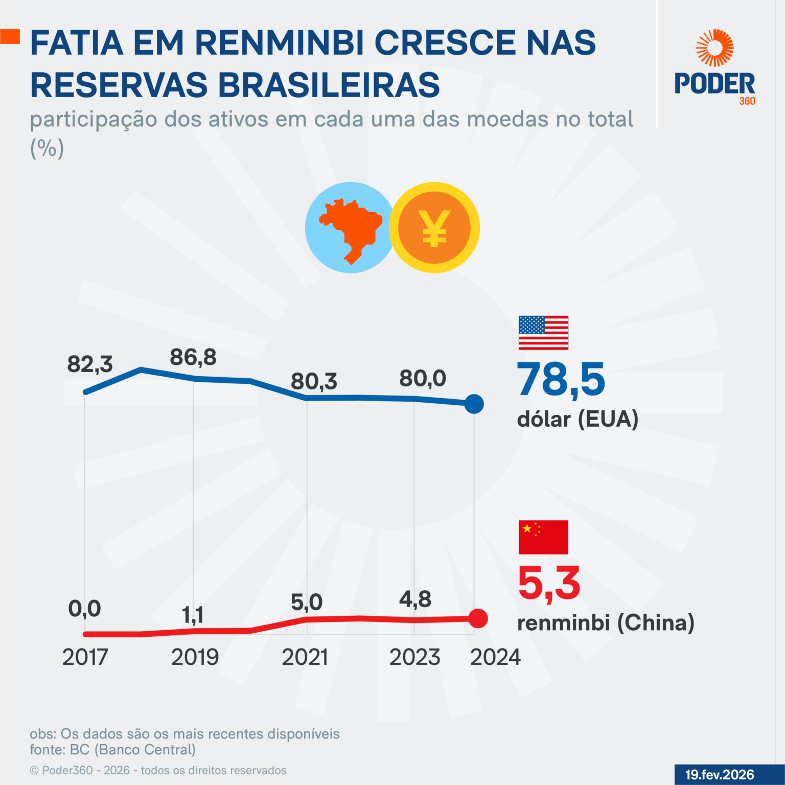 Brasil aumenta reservas em yuan enquanto outros países reduzem. Entenda a estratégia, o papel dos BRICS e os impactos na relação com os EUA.