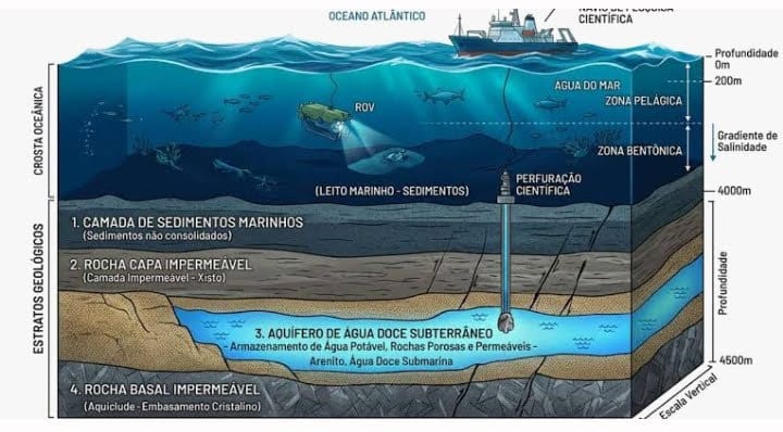 Cientistas descobrem grande reservatório de água doce sob o Oceano Atlântico. Como surgiu esse aquífero e o que ele pode significar.