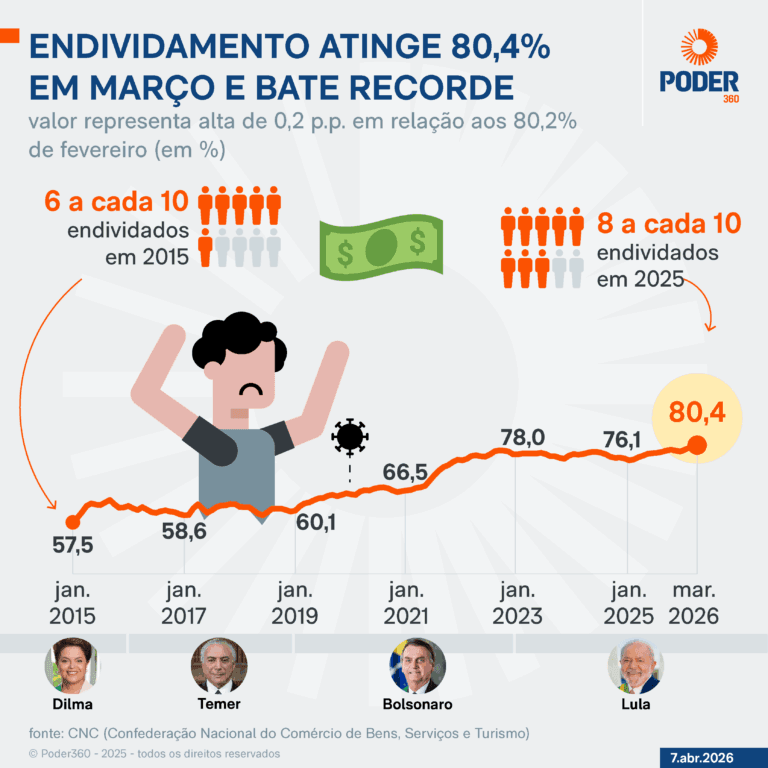 Famílias endividadas no Brasil recorrem a crédito mais caro para quitar dívidas. Entenda impactos na economia e o que esperar para os próximos anos.