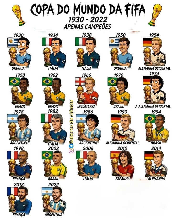 Descubra a história completa da Copa do Mundo, desde sua criação por Jules Rimet em 1930 até a inédita Copa de 2026. Veja campeões, sedes, curiosidades e o legado do maior torneio de futebol do planeta.