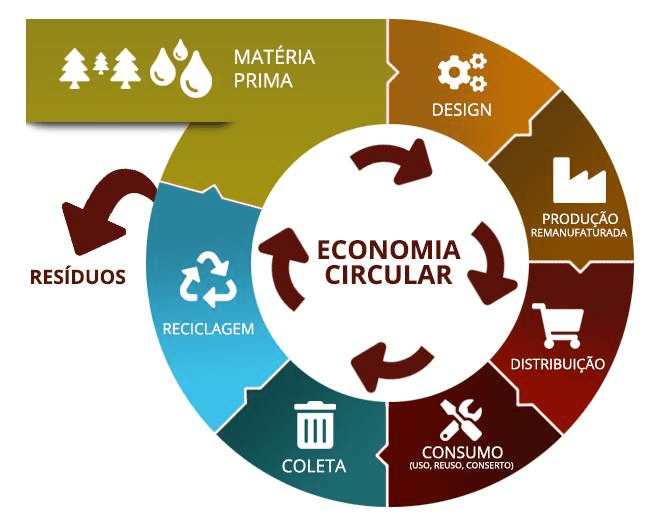 Descubra como a economia circular transforma resíduos em matéria-prima, reduz custos, gera empregos e cria novas oportunidades para empresas no Brasil.